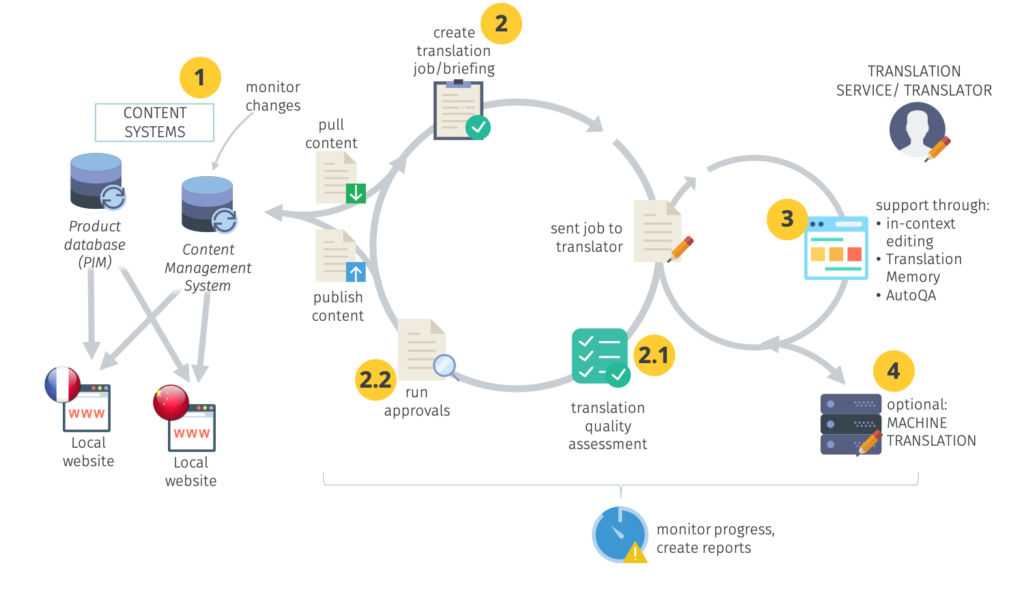 Translation Management System